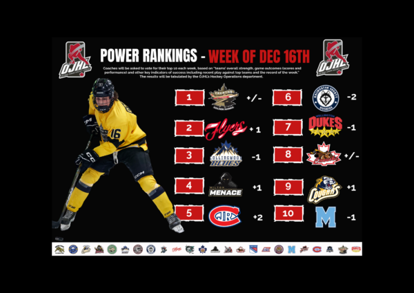 HIGH-FLYING TRENTON STILL ON TOP OF OJHL POWER RANKINGS 